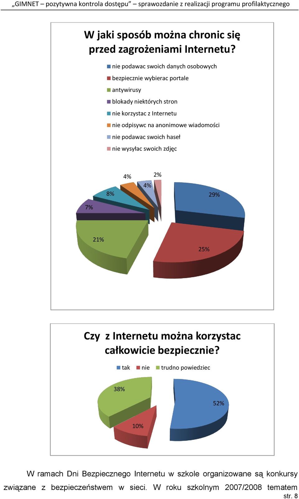 odpisywc na anonimowe wiadomości nie podawac swoich haseł nie wysyłac swoich zdjęc 8% 4% 4% 2% 29% 7% 21% 25% Czy z Internetu można