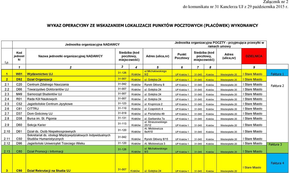 Kod jednost ki Nazwa jednostki organizacyjnej NADAWCY Siedziba (kod pocztowy, miejscowość) Adres (ulica,nr) Punkt Pocztowy Siedziba (kod pocztowy, miejscowość) Adres (ulica,nr) DZIELNICA 1 2 3 4 5 6