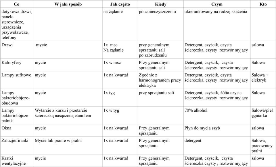 żółta czysta Wytarcie z kurzu i przetarcie ściereczką nasączoną etanolem Okna 1x na kwartał Przy generalnym Żaluzje/firanki Mycie lub pranie w pralni 1x na kwartał Przy generalnym Kratki