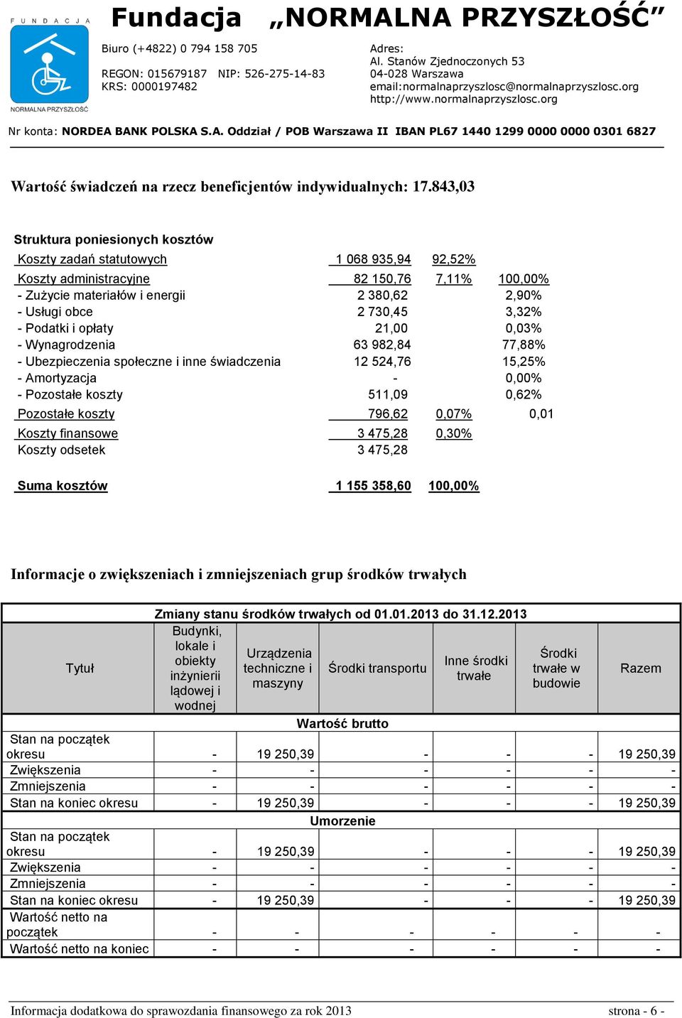 3,32% - Podatki i opłaty 21,00 0,03% - Wynagrodzenia 63 982,84 77,88% - Ubezpieczenia społeczne i inne świadczenia 12 524,76 15,25% - Amortyzacja - 0,00% - Pozostałe koszty 511,09 0,62% Pozostałe