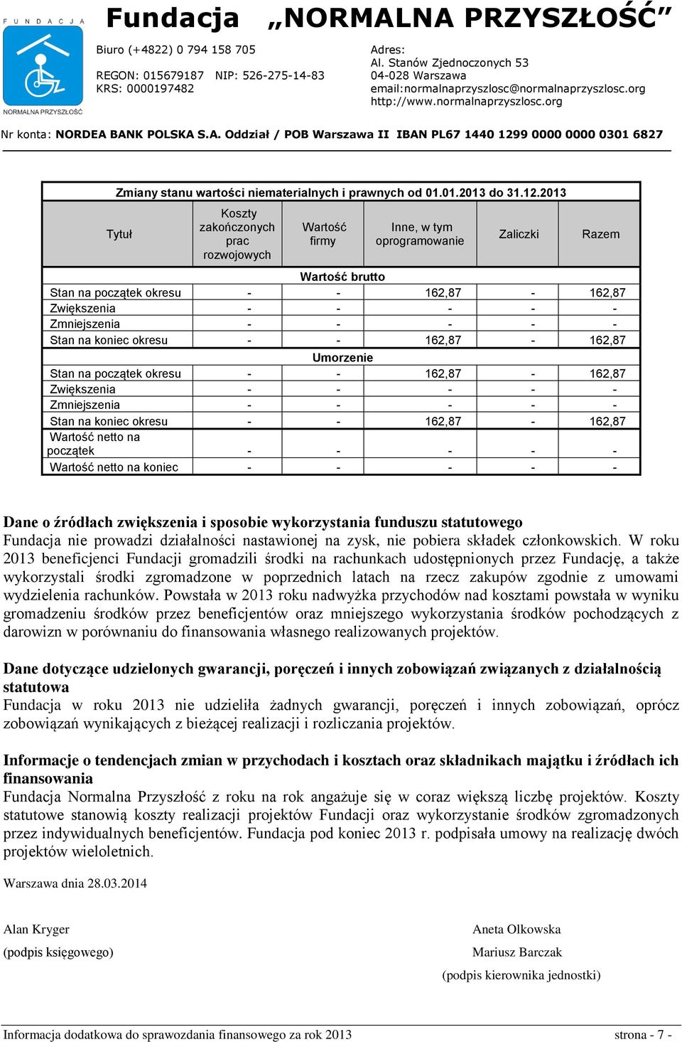 początek okresu - - 162,87-162,87 Zwiększenia - - - - - Zmniejszenia - - - - - Stan na koniec okresu - - 162,87-162,87 Umorzenie Stan na początek okresu - - 162,87-162,87 Zwiększenia - - - - -