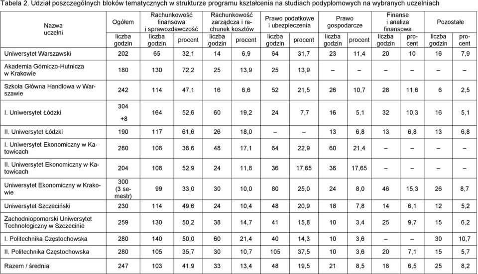 zarządcza i rachunek kosztów liczba procent Prawo podatkowe i ubezpieczenia liczba procent Prawo gospodarcze liczba procent Finanse i analiza finansowa liczba Pozostałe Uniwersytet Warszawski 202 65