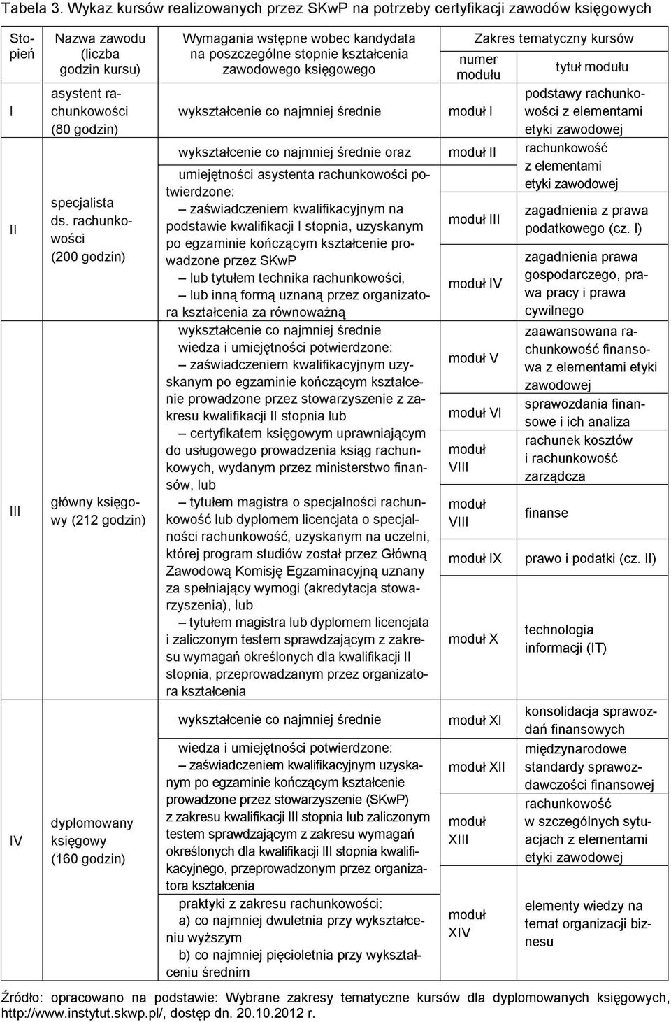 Zakres tematyczny kursów numer modułu moduł I tytuł modułu podstawy rachunkowości z elementami etyki zawodowej wykształcenie co najmniej średnie oraz moduł II rachunkowość z elementami etyki