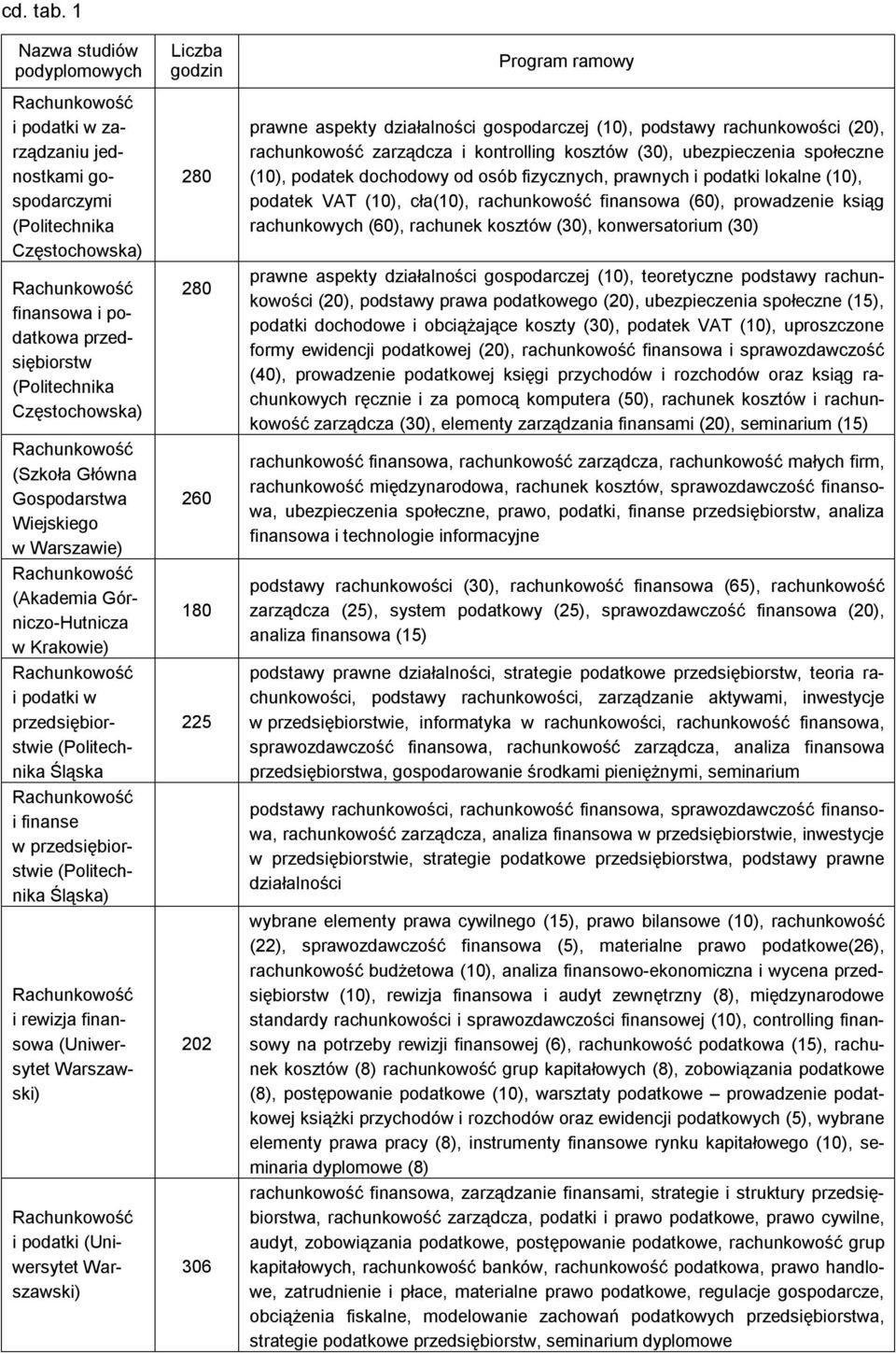 Gospodarstwa Wiejskiego w Warszawie) (Akademia Górniczo-Hutnicza w Krakowie) i podatki w przedsiębiorstwie (Politechnika Śląska i finanse w przedsiębiorstwie (Politechnika Śląska) i rewizja finansowa