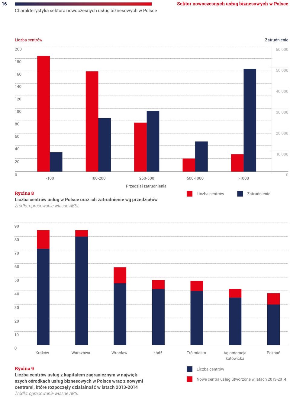 Liczba centrów Zatrudnienie 0 90 80 70 60 50 40 30 20 10 0 Kraków Warszawa Wrocław Łódź Trójmiasto Aglomeracja katowicka Poznań Rycina 9 Liczba centrów usług z kapitałem zagranicznym w największych
