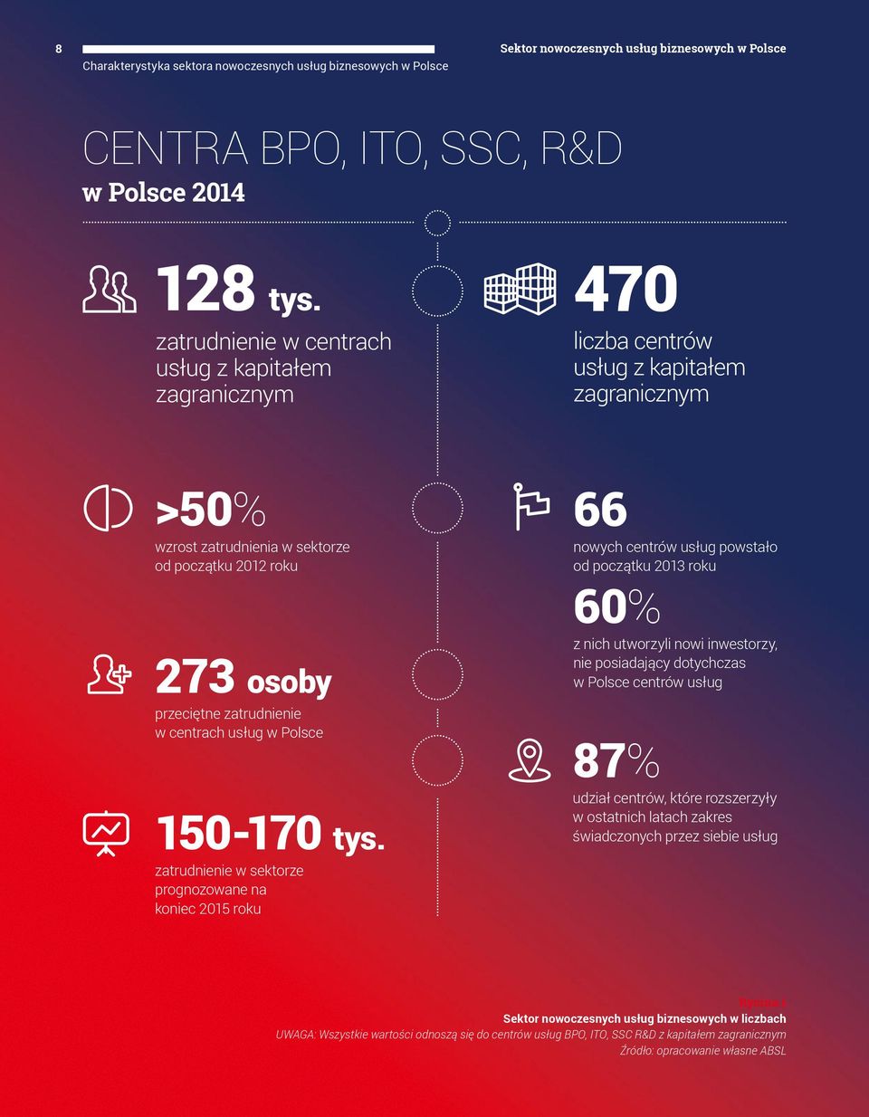 centrach usług w Polsce 150-170 tys.