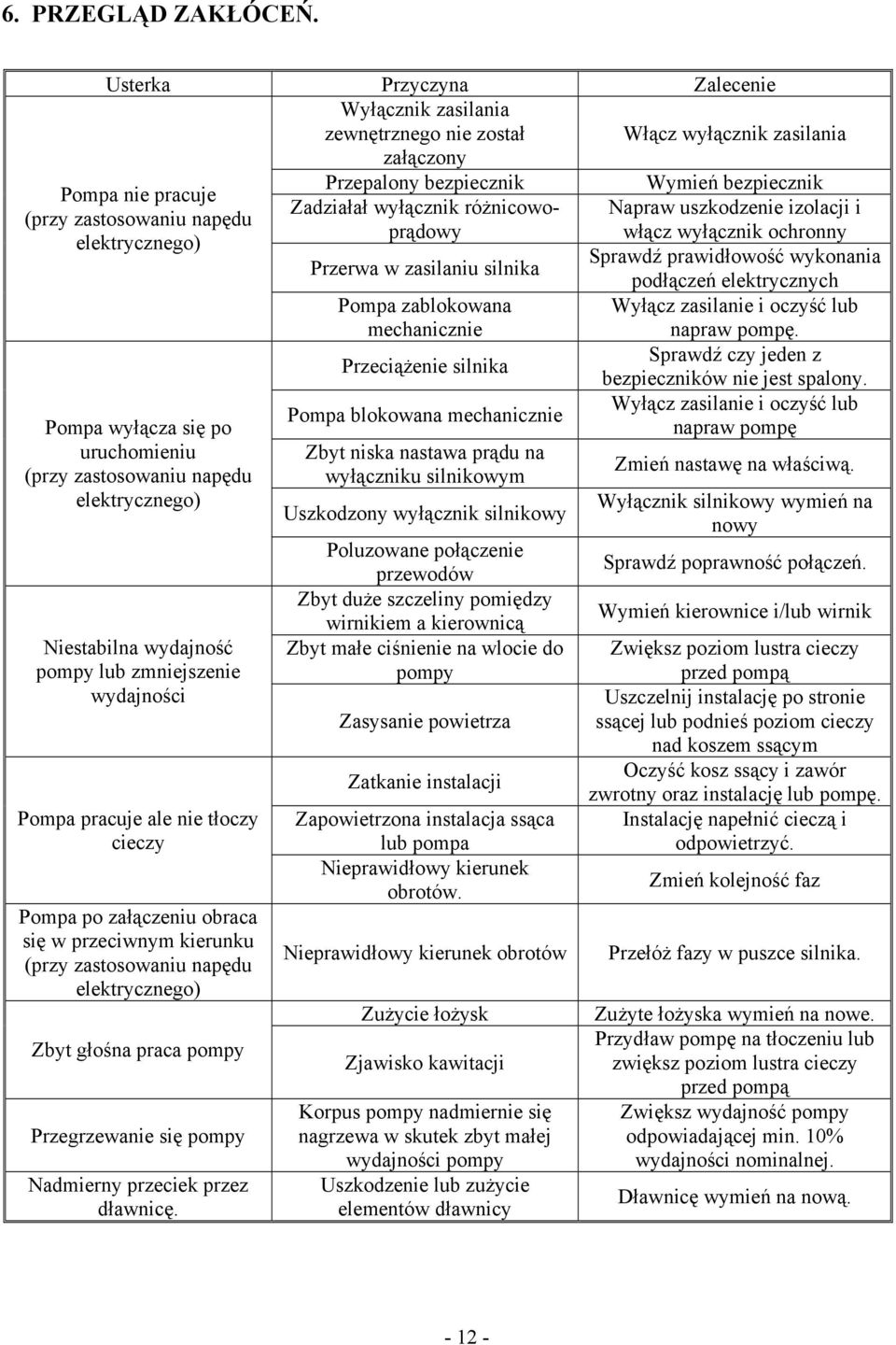 różnicowoprądowy włącz wyłącznik ochronny Napraw uszkodzenie izolacji i (przy zastosowaniu napędu elektrycznego) Sprawdź prawidłowość wykonania Przerwa w zasilaniu silnika podłączeń elektrycznych