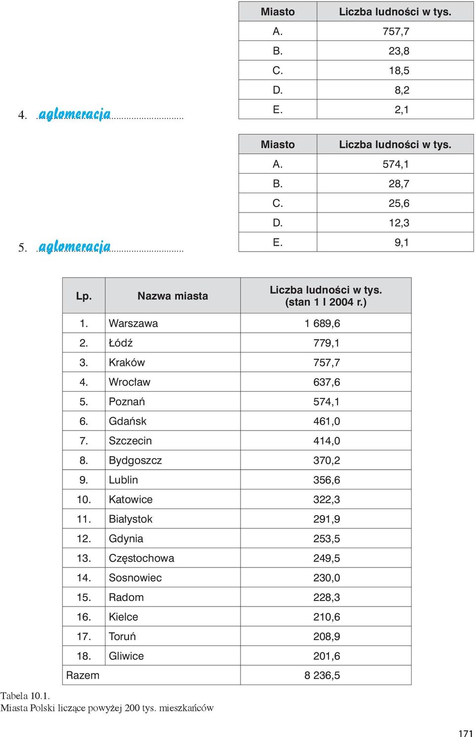 Poznań 574,1 6. Gdańsk 461,0 7. Szczecin 414,0 8. Bydgoszcz 370,2 9. Lublin 356,6 10. Katowice 322,3 11. Białystok 291,9 12. Gdynia 253,5 13.