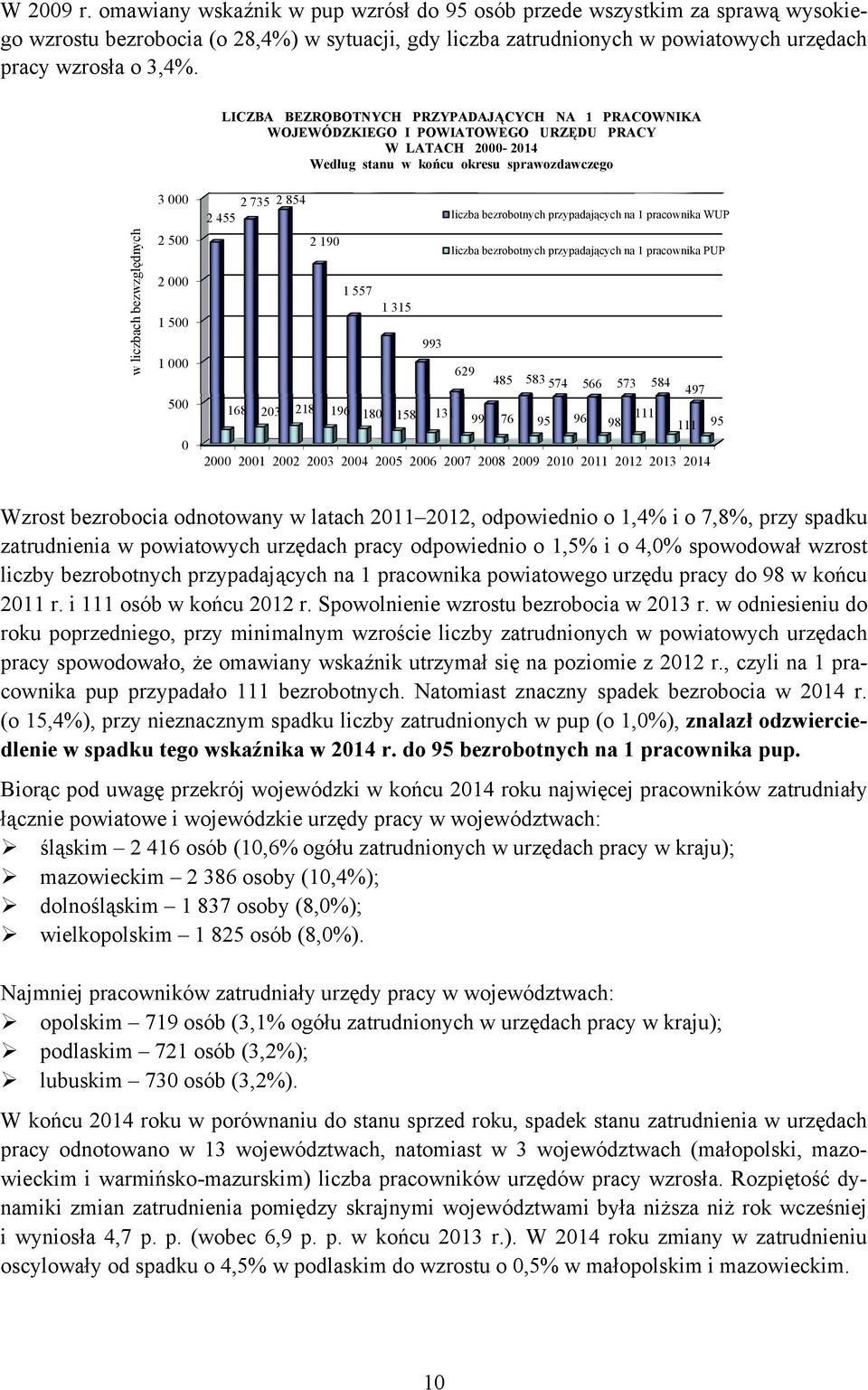 3 000 2 735 2 854 liczba bezrobotnych przypadających na 1 pracownika WUP 2 455 2 500 2 190 2 000 liczba bezrobotnych przypadających na 1 pracownika PUP 1 557 1 315 1 500 993 1 000 500 629 168 203 218
