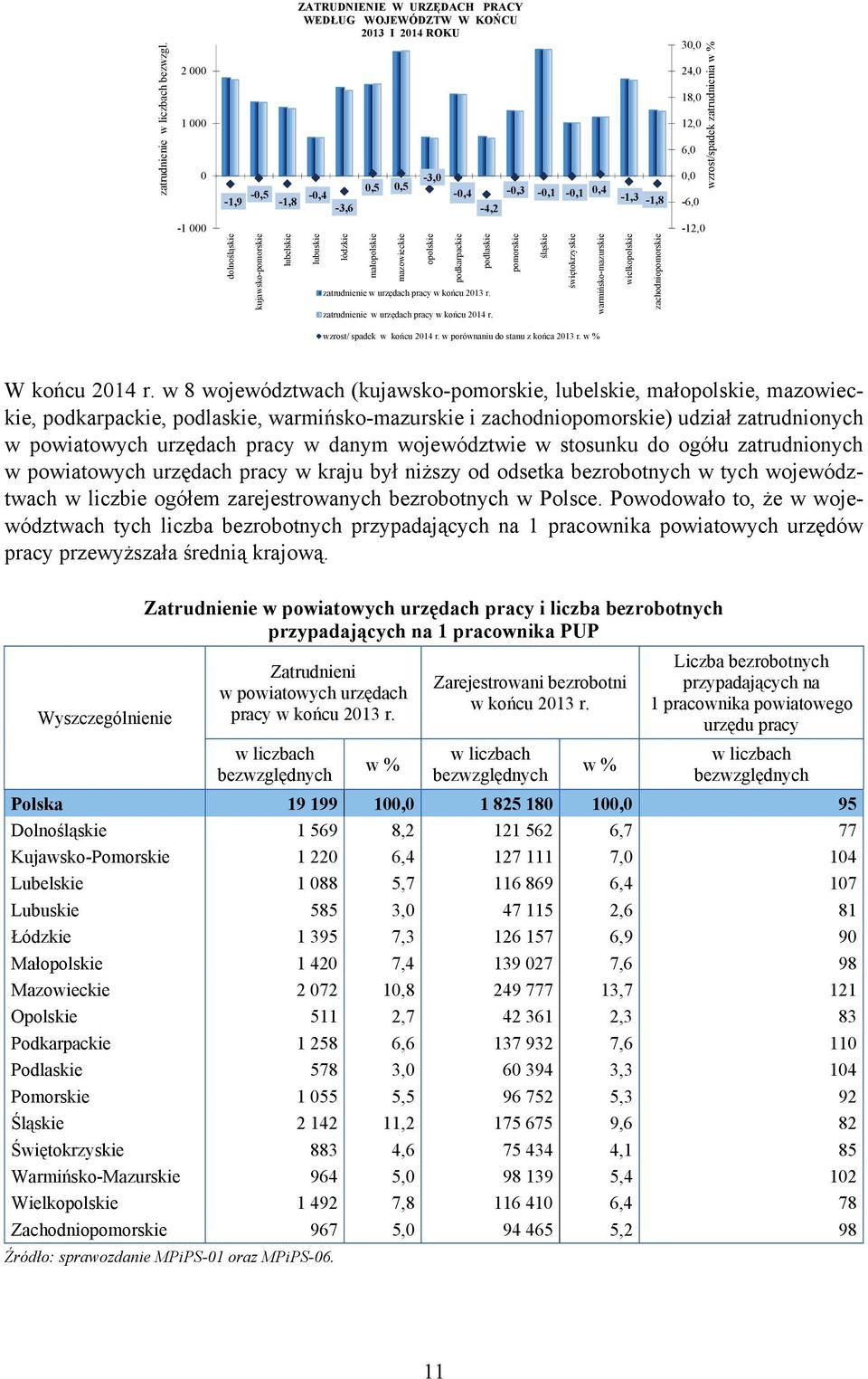zatrudnienia w %. -1 000 dolnośląskie kujawsko-pomorskie lubelskie lubuskie łódzkie małopolskie mazowieckie opolskie podkarpackie podlaskie zatrudnienie w urzędach pracy w końcu 2013 r.