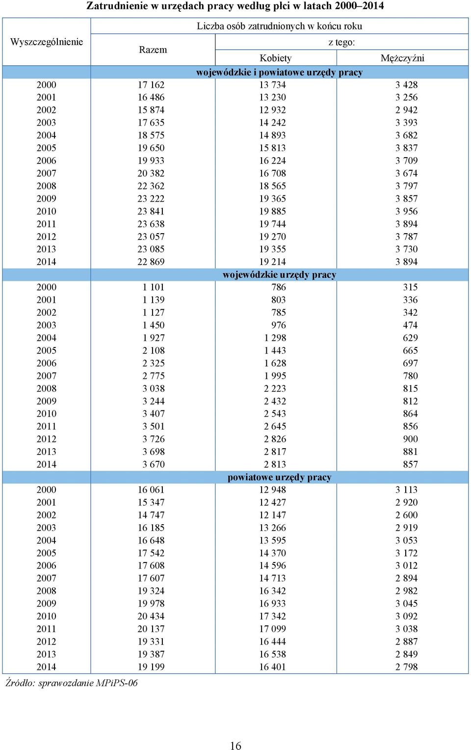 23 222 19 365 3 857 2010 23 841 19 885 3 956 2011 23 638 19 744 3 894 2012 23 057 19 270 3 787 2013 23 085 19 355 3 730 2014 22 869 19 214 3 894 wojewódzkie urzędy pracy 2000 1 101 786 315 2001 1 139