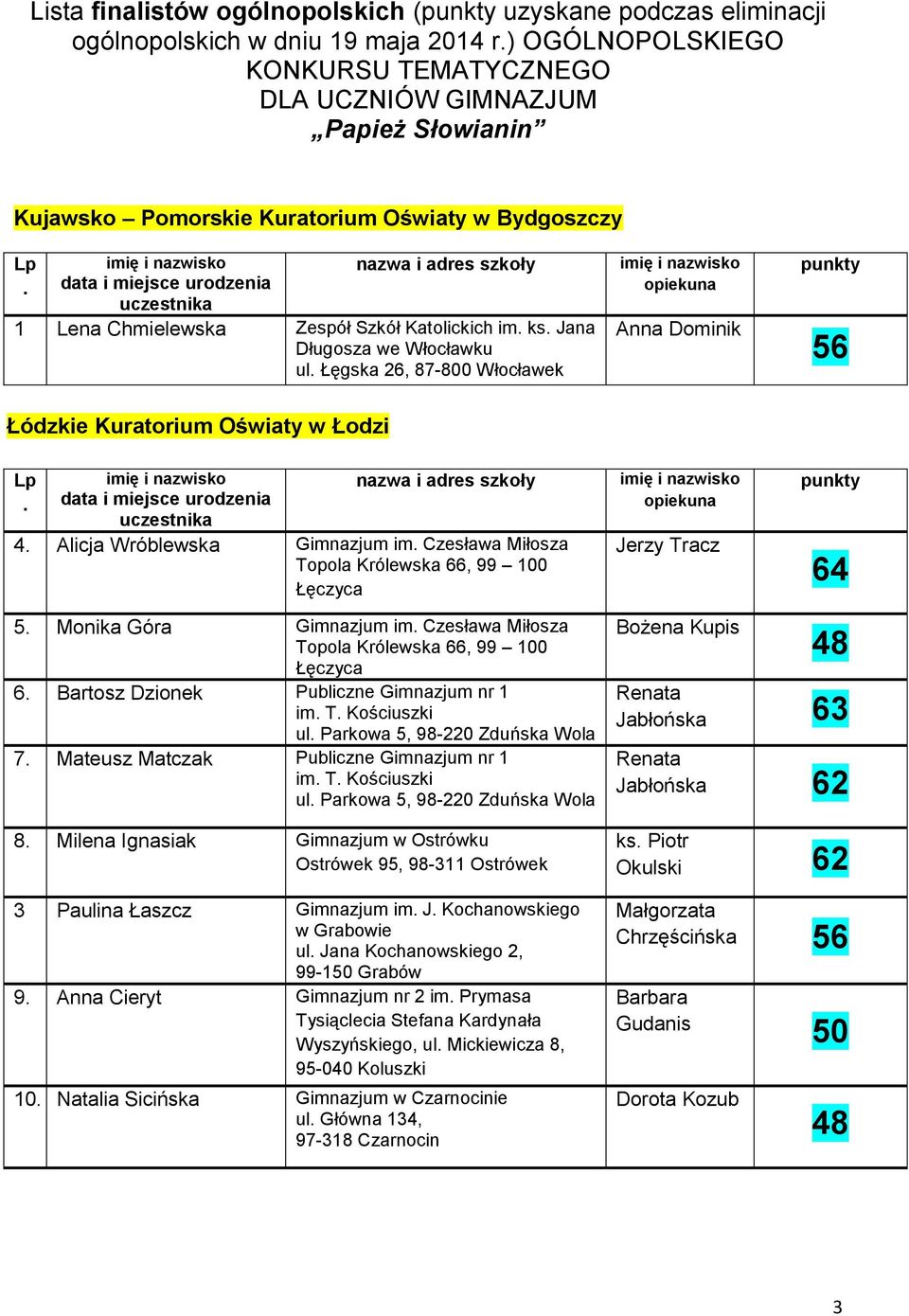 Jana Długosza we Włocławku ul. Łęgska 26, 87-800 Włocławek Anna Dominik 56 Łódzkie Kuratorium Oświaty w Łodzi Lp. 4. Alicja Wróblewska Gimnazjum im.