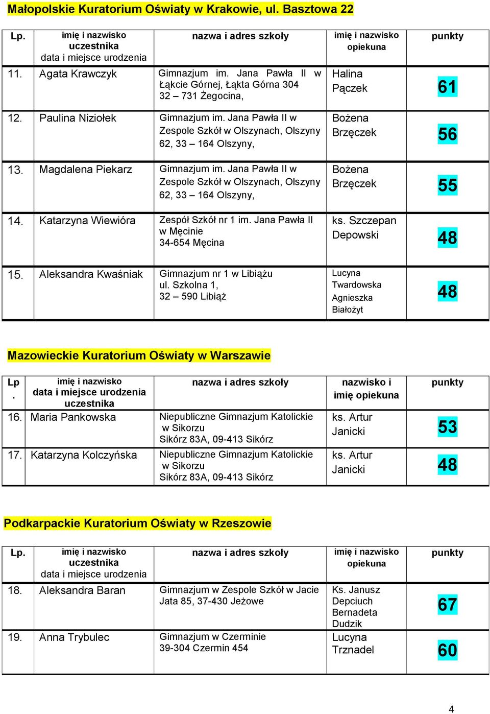 Katarzyna Wiewióra Zespół Szkół nr 1 im. Jana Pawła II w Męcinie 34-654 Męcina Halina Pączek 61 Bożena Brzęczek 56 Bożena Brzęczek 55 ks. Szczepan Depowski 48 15.