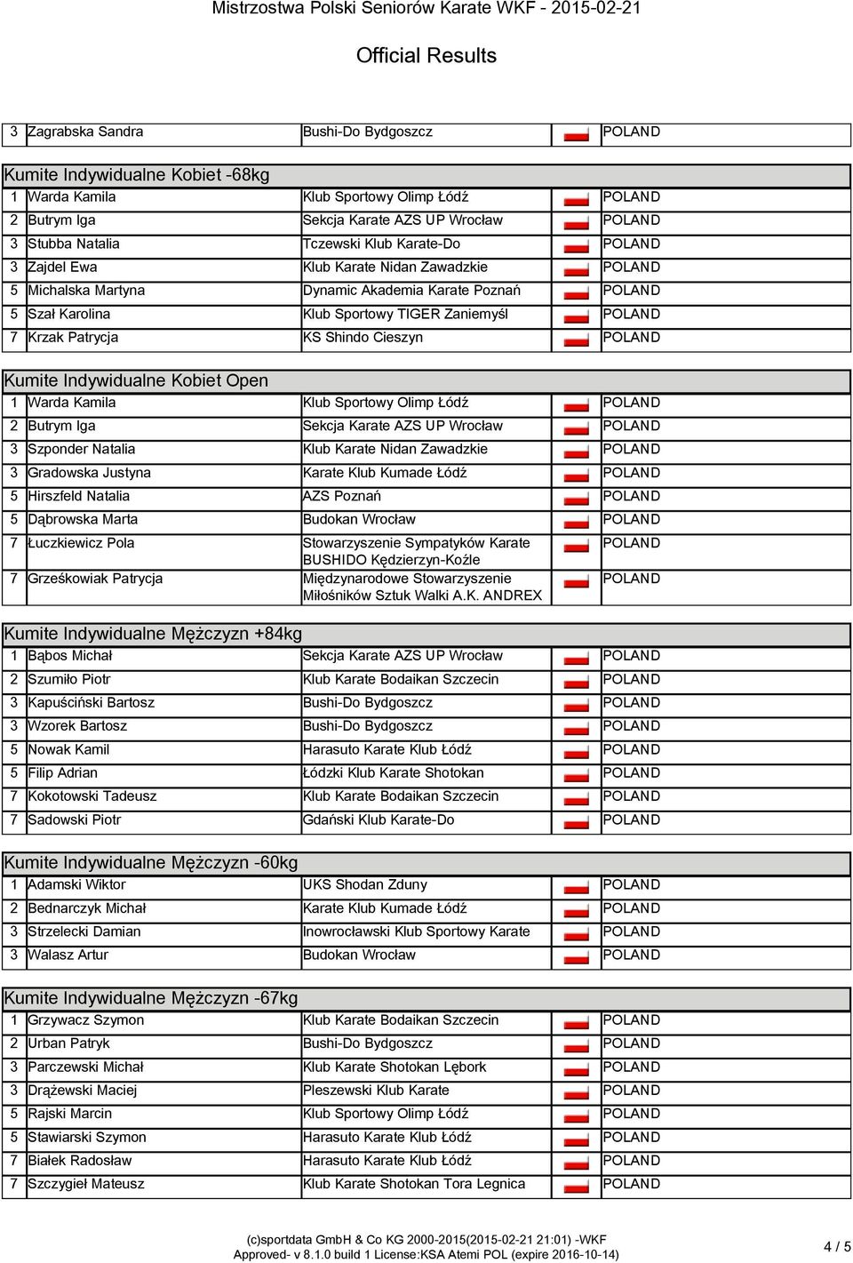 Indywidualne Kobiet Open Kumite Indywidualne Kobiet Open 1 Warda Kamila Klub Sportowy Olimp Łódź 2 Butrym Iga Sekcja Karate AZS UP Wrocław 3 Szponder Natalia Klub Karate Nidan Zawadzkie 3 Gradowska