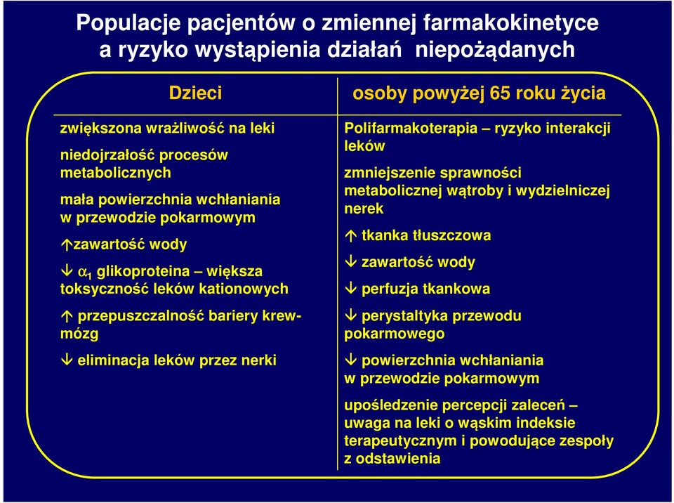 powyżej 65 roku życia Polifarmakoterapia ryzyko interakcji leków zmniejszenie sprawności metabolicznej wątroby i wydzielniczej nerek tkanka tłuszczowa zawartość wody perfuzja tkankowa