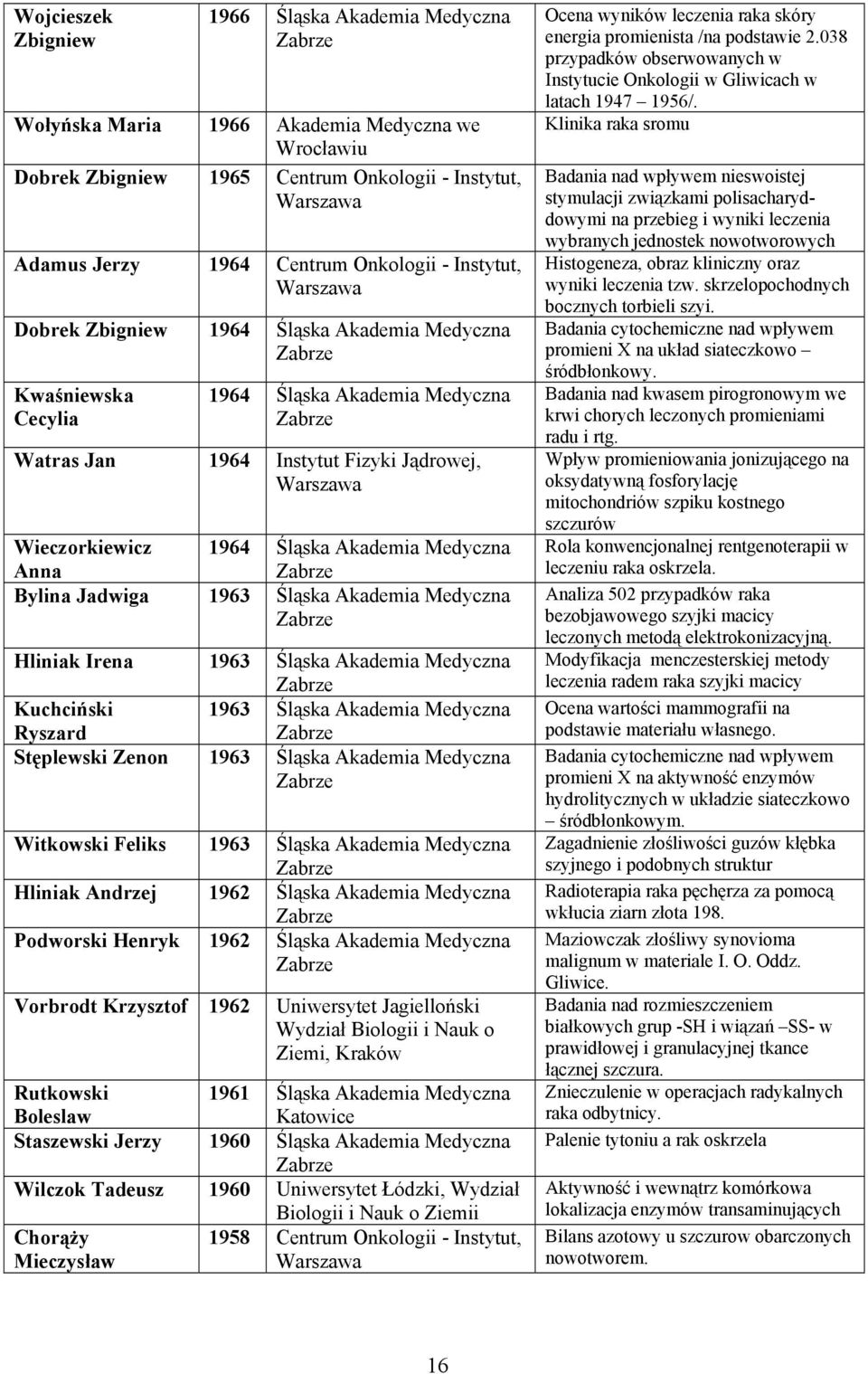 1963 Śląska Akademia Medyczna Hliniak Irena 1963 Śląska Akademia Medyczna Kuchciński 1963 Śląska Akademia Medyczna Ryszard Stęplewski Zenon 1963 Śląska Akademia Medyczna Witkowski Feliks 1963 Śląska