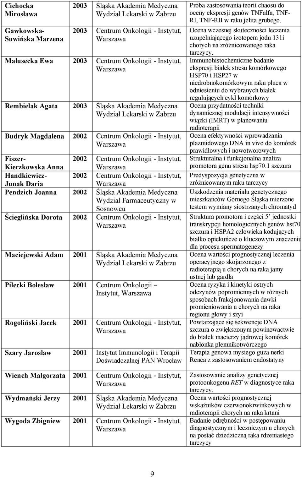 2002 Śląska Akademia Medyczna Wydział Farmaceutyczny w Sosnowcu Ścieglińska Dorota 2002 Centrum Onkologii - Instytut, Maciejewski Adam 2001 Śląska Akademia Medyczna Pilecki Bolesław 2001 Centrum