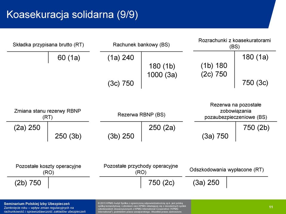 (3b) Rezerwa RBNP (BS) (3b) 250 250 (2a) Rezerwa na pozostałe zobowiązania pozaubezpieczeniowe (BS) (3a) 750 750 (2b)