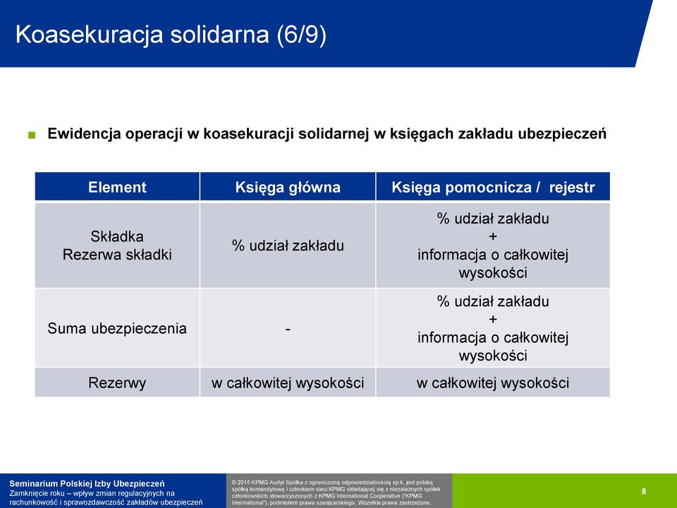 zakładu % udział zakładu + informacja o całkowitej wysokości Suma ubezpieczenia - % udział