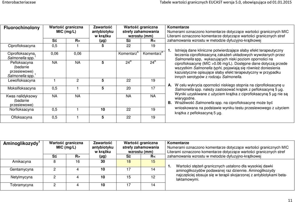 1 Pefloksacyna NA NA 5 24 B 24 B (badanie przesiewowe) Salmonella spp.