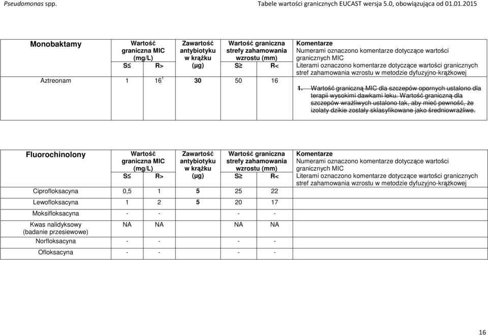 wzrostu w metodzie dyfuzyjno-krążkowej 1. graniczną MIC dla szczepów opornych ustalono dla terapii wysokimi dawkami leku.