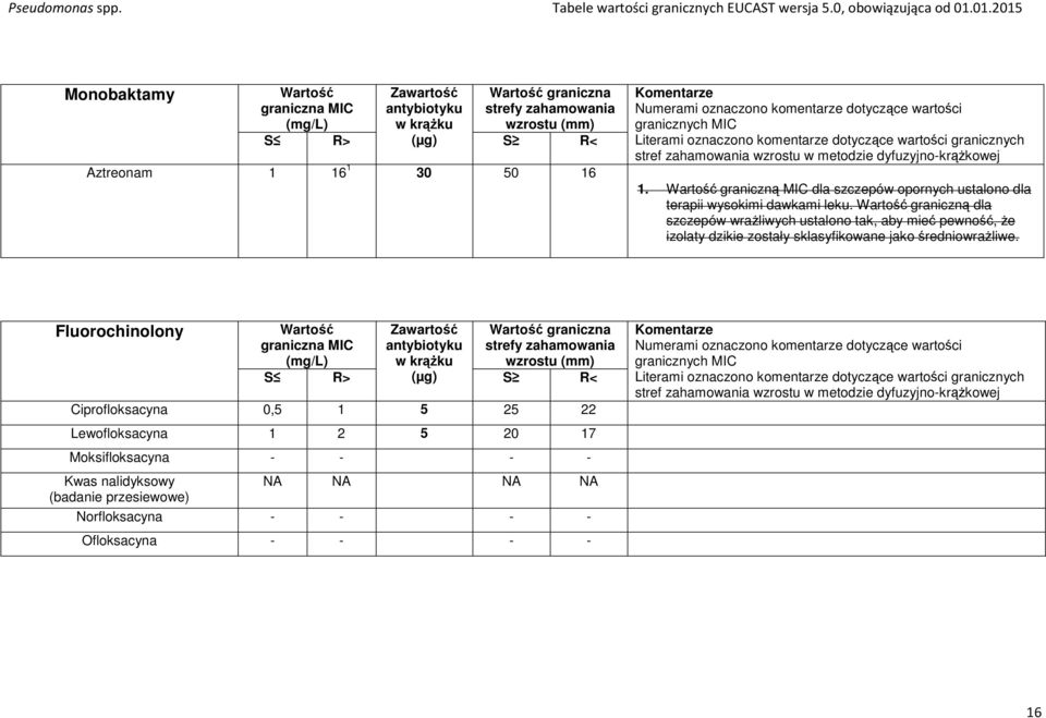 wzrostu w metodzie dyfuzyjno-krążkowej 1. graniczną MIC dla szczepów opornych ustalono dla terapii wysokimi dawkami leku.