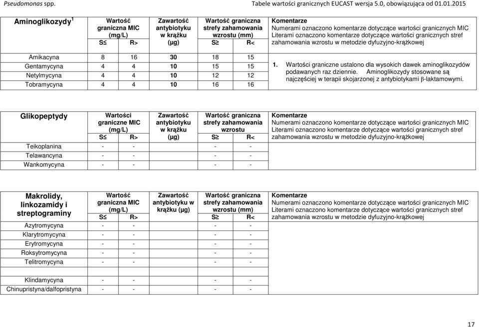15 Netylmycyna 4 4 10 12 12 Tobramycyna 4 4 10 16 16 1. Wartości graniczne ustalono dla wysokich dawek aminoglikozydów podawanych raz dziennie.