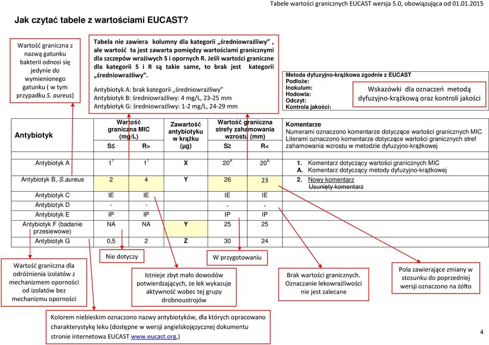 aureus) Antybiotyk Tabela nie zawiera kolumny dla kategorii średniowrażliwy, ale wartość ta jest zawarta pomiędzy wartościami granicznymi dla szczepów wrażiwych S i opornych R.