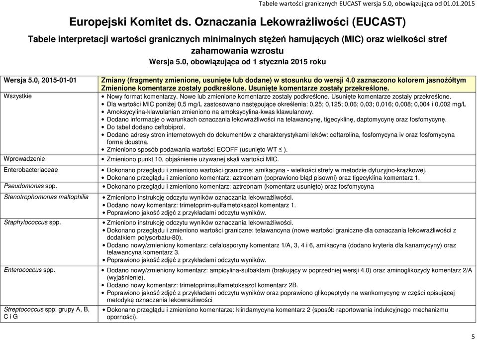 0, obowiązująca od 1 stycznia 2015 roku Wersja 5.0, 2015-01-01 Wszystkie Wprowadzenie Enterobacteriaceae Pseudomonas spp. Stenotrophomonas maltophilia Staphylococcus spp.