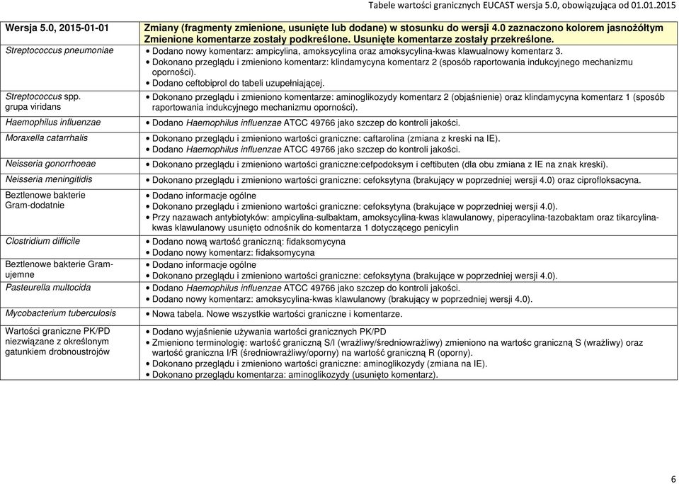 Streptococcus pneumoniae Dodano nowy komentarz: ampicylina, amoksycylina oraz amoksycylina-kwas klawualnowy komentarz 3.