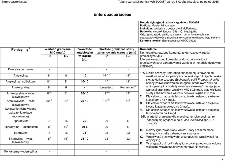 Odczyt: od spodu płytki, na czarnym tle, w świetle odbitym; odczytywać wielkość całkowitej wzrostu bakterii Kontrola jakości: Escherichia coli ATCC 25922 Penicyliny 1 graniczna MIC graniczna strefy