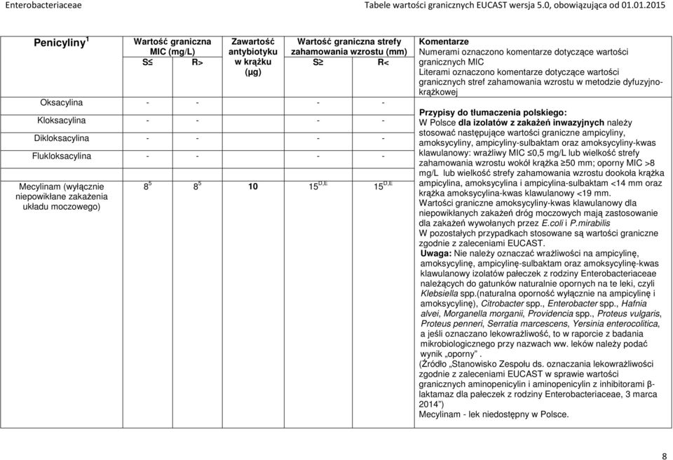 zakażenia układu moczowego) 8 5 8 5 10 15 D,E 15 D,E Numerami oznaczono komentarze dotyczące wartości granicznych MIC Literami oznaczono komentarze dotyczące wartości granicznych stref zahamowania