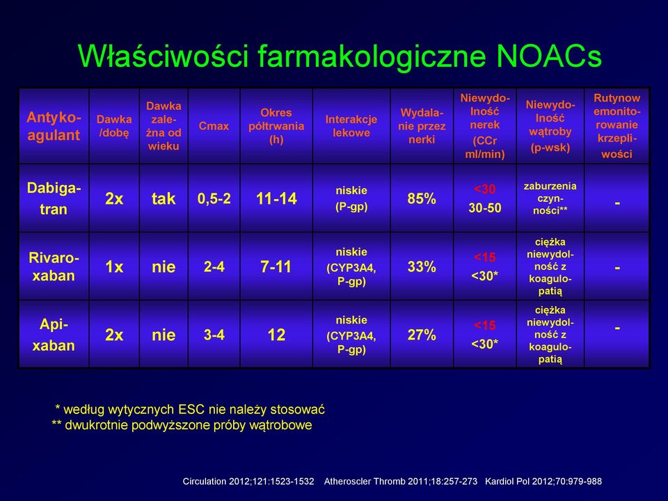 2-4 7-11 niskie (CYP3A4, P-gp) 33% <15 <30* ciężka niewydolność z koagulopatią - Apixaban 2x nie 3-4 12 niskie (CYP3A4, P-gp) 27% <15 <30* ciężka niewydolność z koagulopatią -