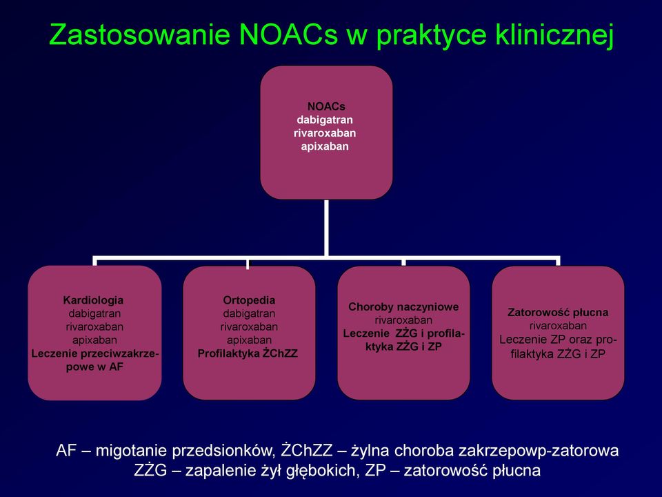 naczyniowe rivaroxaban Leczenie ZŻG i profilaktyka ZŻG i ZP Zatorowość płucna rivaroxaban Leczenie ZP oraz