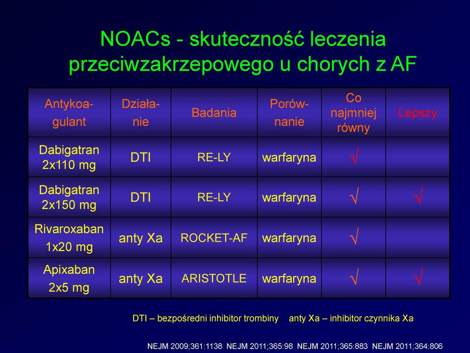 warfaryna DTI RE-LY warfaryna anty Xa ROCKET-AF warfaryna anty Xa ARISTOTLE warfaryna DTI bezpośredni