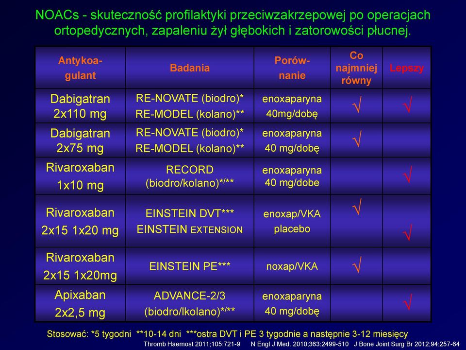 (biodro)* RE-MODEL (kolano)** RECORD (biodro/kolano)* / ** EINSTEIN DVT*** EINSTEIN EXTENSION enoxaparyna 40mg/dobę enoxaparyna 40 mg/dobę enoxaparyna 40 mg/dobe enoxap/vka placebo Rivaroxaban 2x15