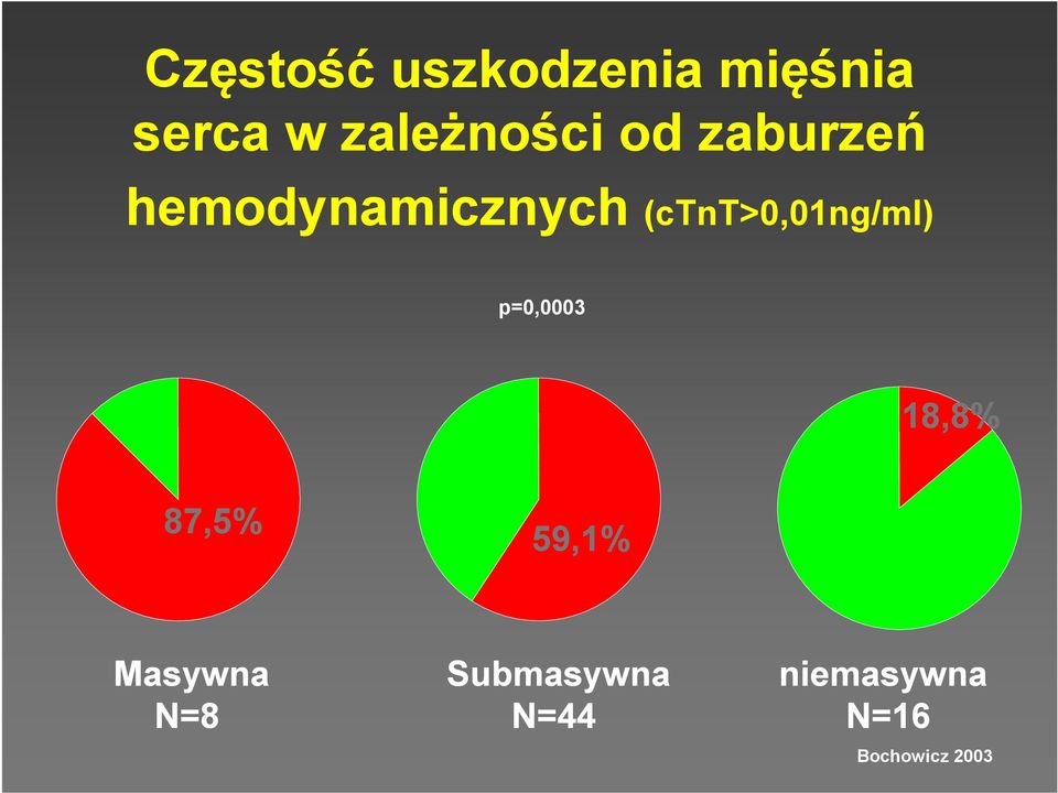 (ctnt>0,01ng/ml) p=0,0003 18,8% 87,5% 59,1%