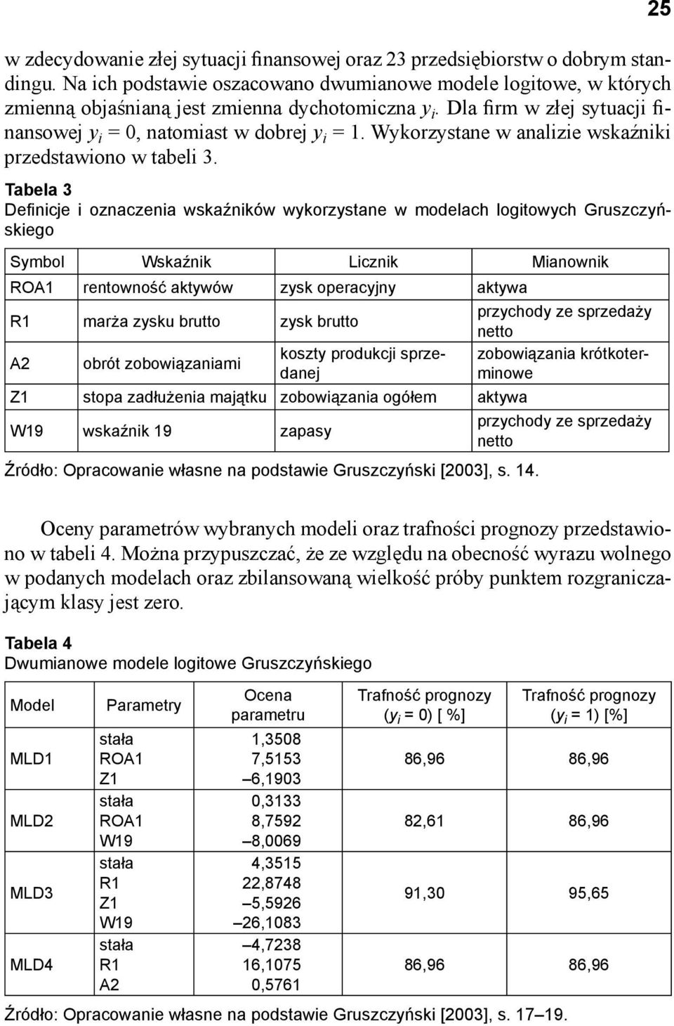 Tabela 3 Defi nicje i oznaczenia wskaźników wykorzystane w modelach logitowych Gruszczyńskiego Symbol Wskaźnik Licznik Mianownik ROA1 rentowność aktywów zysk operacyjny aktywa przychody ze sprzedaży
