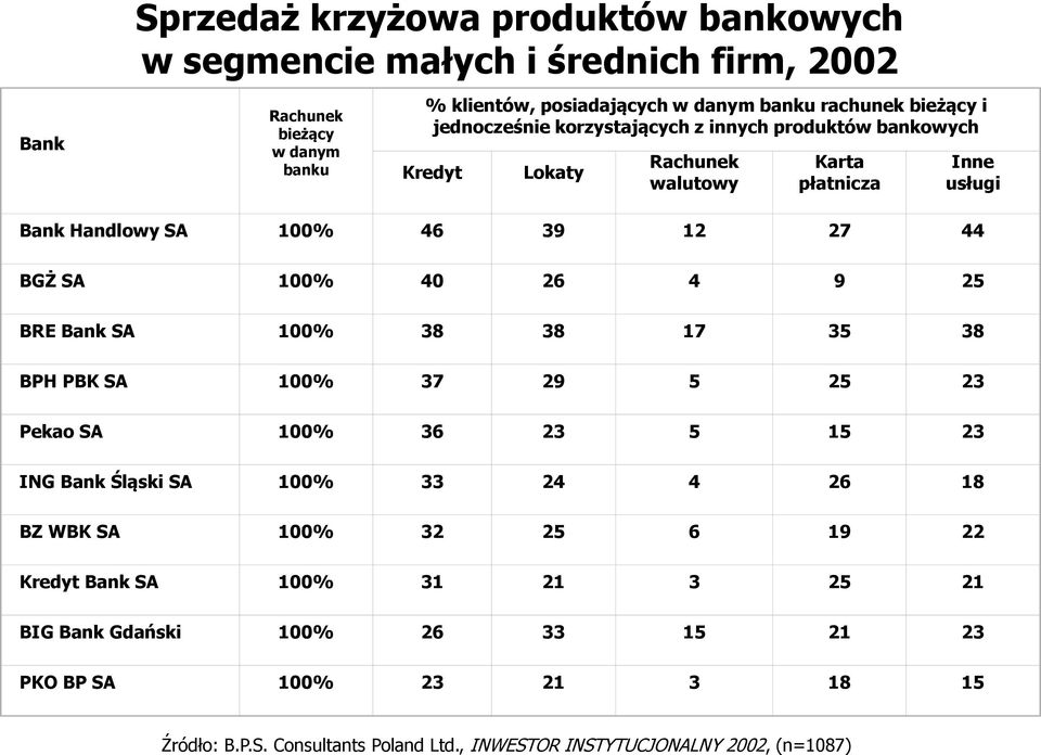 26 4 9 25 BRE Bank SA 100% 38 38 17 35 38 BPH PBK SA 100% 37 29 5 25 23 Pekao SA 100% 36 23 5 15 23 ING Bank Śląski SA 100% 33 24 4 26 18 BZ WBK SA 100% 32 25 6 19 22