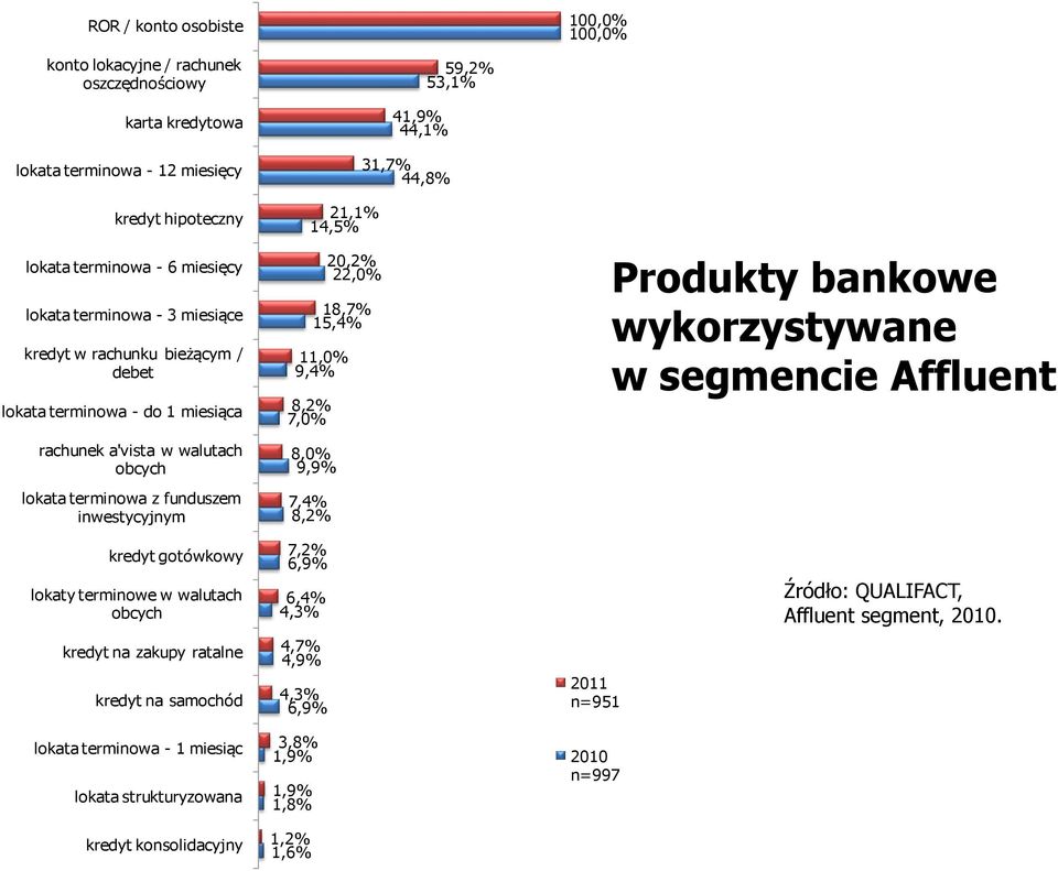 14,5% 20,2% 22,0% 18,7% 15,4% 11,0% 9,4% 8,2% 7,0% 8,0% 9,9% 7,4% 8,2% Produkty bankowe wykorzystywane w segmencie Affluent kredyt gotówkowy lokaty terminowe w walutach obcych kredyt na zakupy