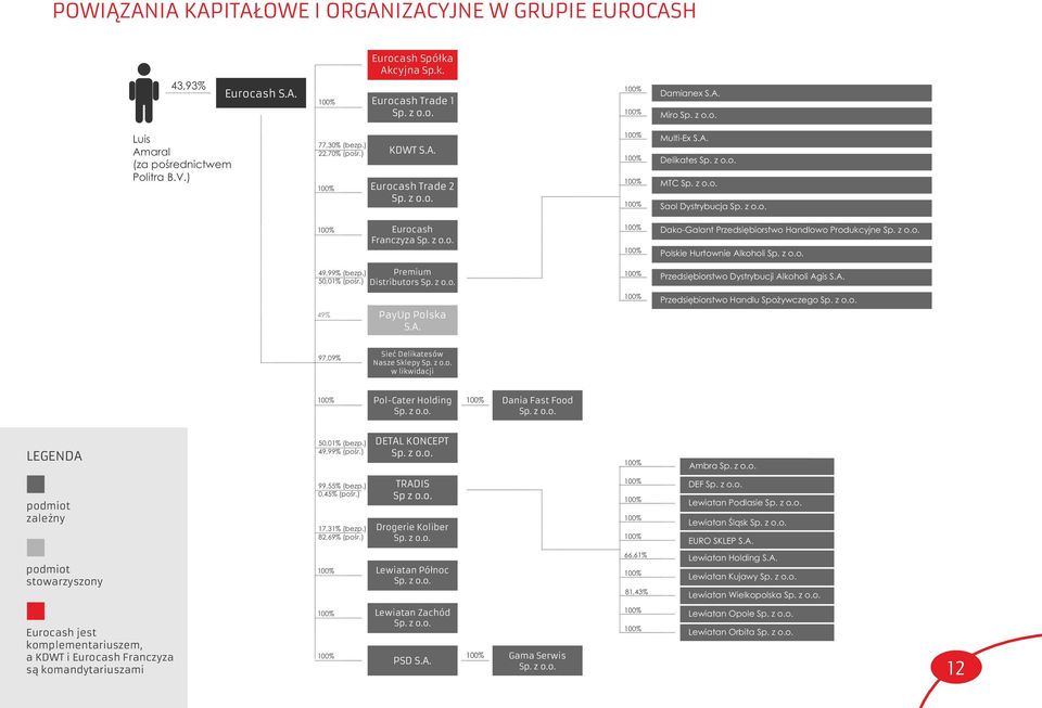z o.o. 100% 100% Dako-Galant Przedsiębiorstwo Handlowo Produkcyjne Sp. z o.o. Polskie Hurtownie Alkoholi Sp. z o.o. 49,99% (bezp.) Premium 50,01% (pośr.) Distributors Sp. z o.o. 100% Przedsiębiorstwo Dystrybucji Alkoholi Agis S.