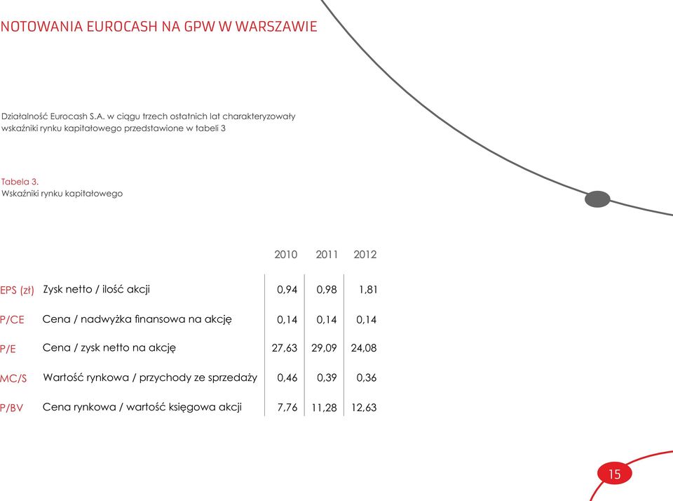 na akcję 0,14 0,14 0,14 P/E Cena / zysk netto na akcję 27,63 29,09 24,08 MC/S Wartość rynkowa / przychody ze sprzedaży