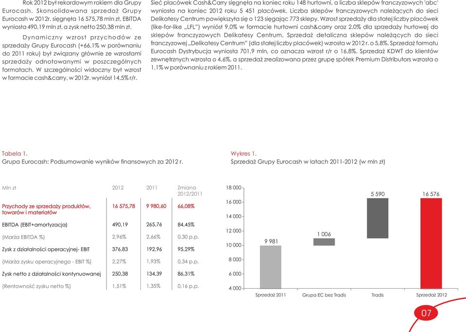 W szczególności widoczny był wzrost w formacie cash&carry, w 2012r. wyniósł 14,5% r/r.