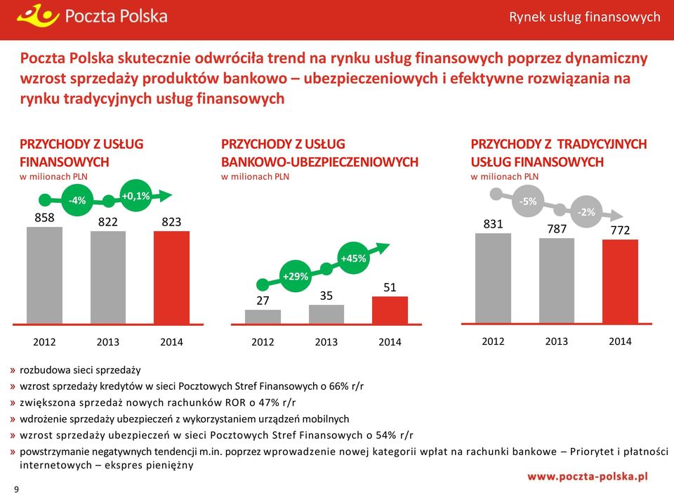 858-4% 822 +0,1% 823 831-5% 787-2% 772 +45% 27 +29% 35 51 2012 2013 2014 2012 2013 2014 2012 2013 2014» rozbudowa sieci sprzedaży» wzrost sprzedaży kredytów w sieci Pocztowych Stref Finansowych o 66%