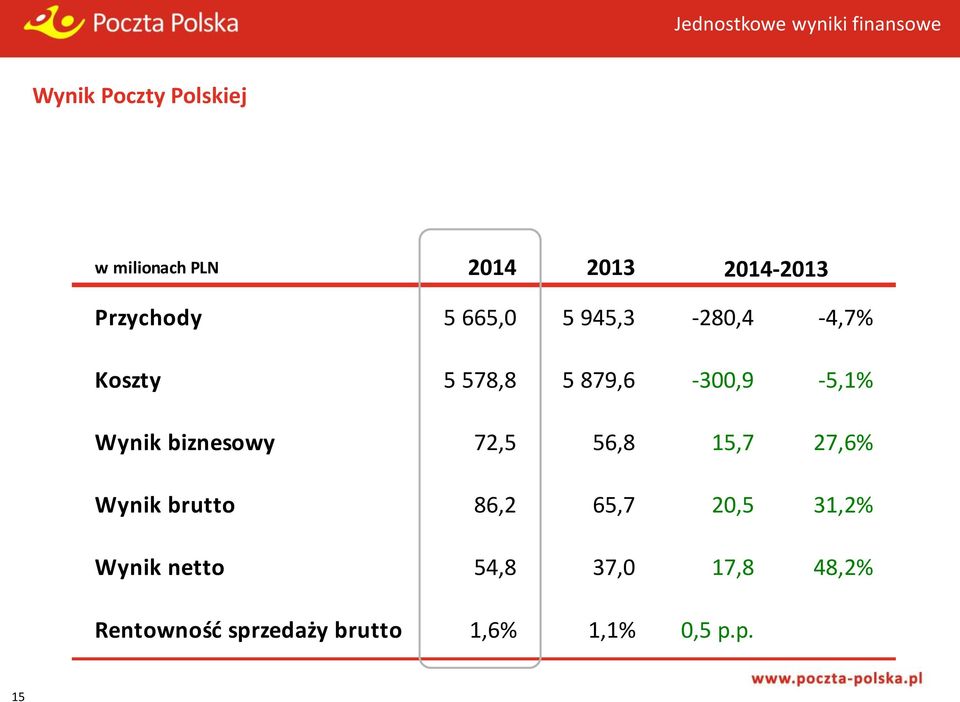 879,6-300,9-5,1% Wynik biznesowy 72,5 56,8 15,7 27,6% Wynik brutto 86,2 65,7