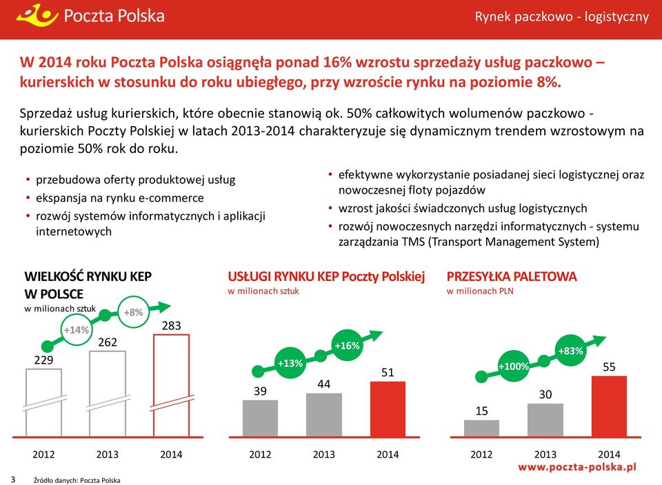 50% całkowitych wolumenów paczkowo - kurierskich Poczty Polskiej w latach 2013-2014 charakteryzuje się dynamicznym trendem wzrostowym na poziomie 50% rok do roku.