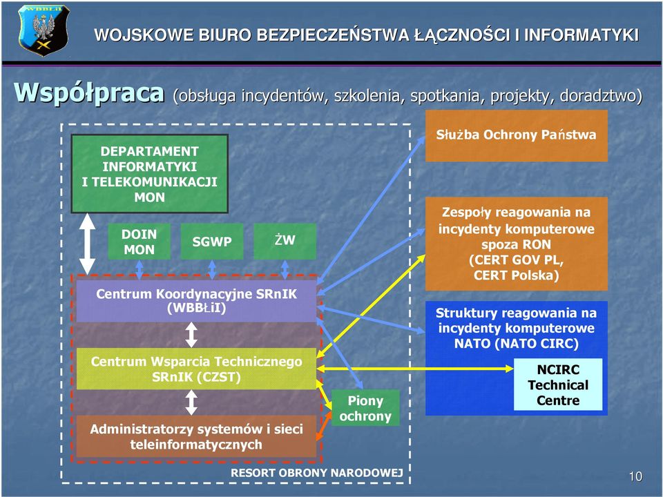 sieci teleinformatycznych Piony ochrony Służba Ochrony Państwa Zespoły reagowania na incydenty komputerowe spoza RON (CERT GOV