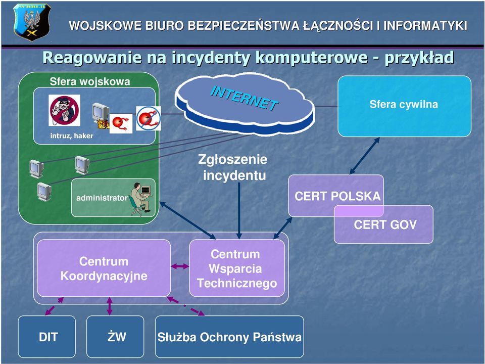 administrator Centrum Koordynacyjne Zgłoszenie incydentu