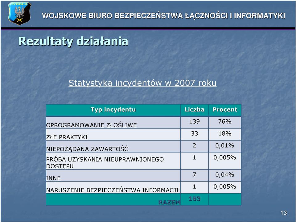 ZAWARTOŚĆ PRÓBA UZYSKANIA NIEUPRAWNIONEGO DOSTĘPU INNE NARUSZENIE