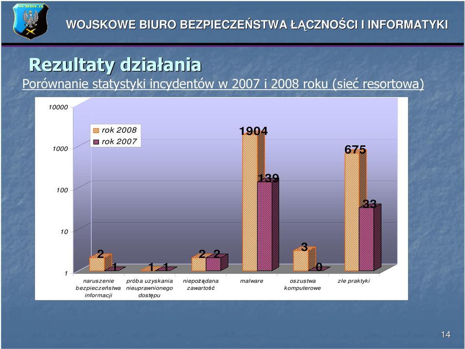 naruszenie b ezpieczeństwa informacji 1 1 1 prób a uzyskania nieuprawnionego